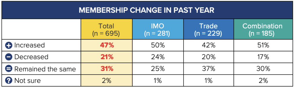 Membership Marketing Benchmark Report Data